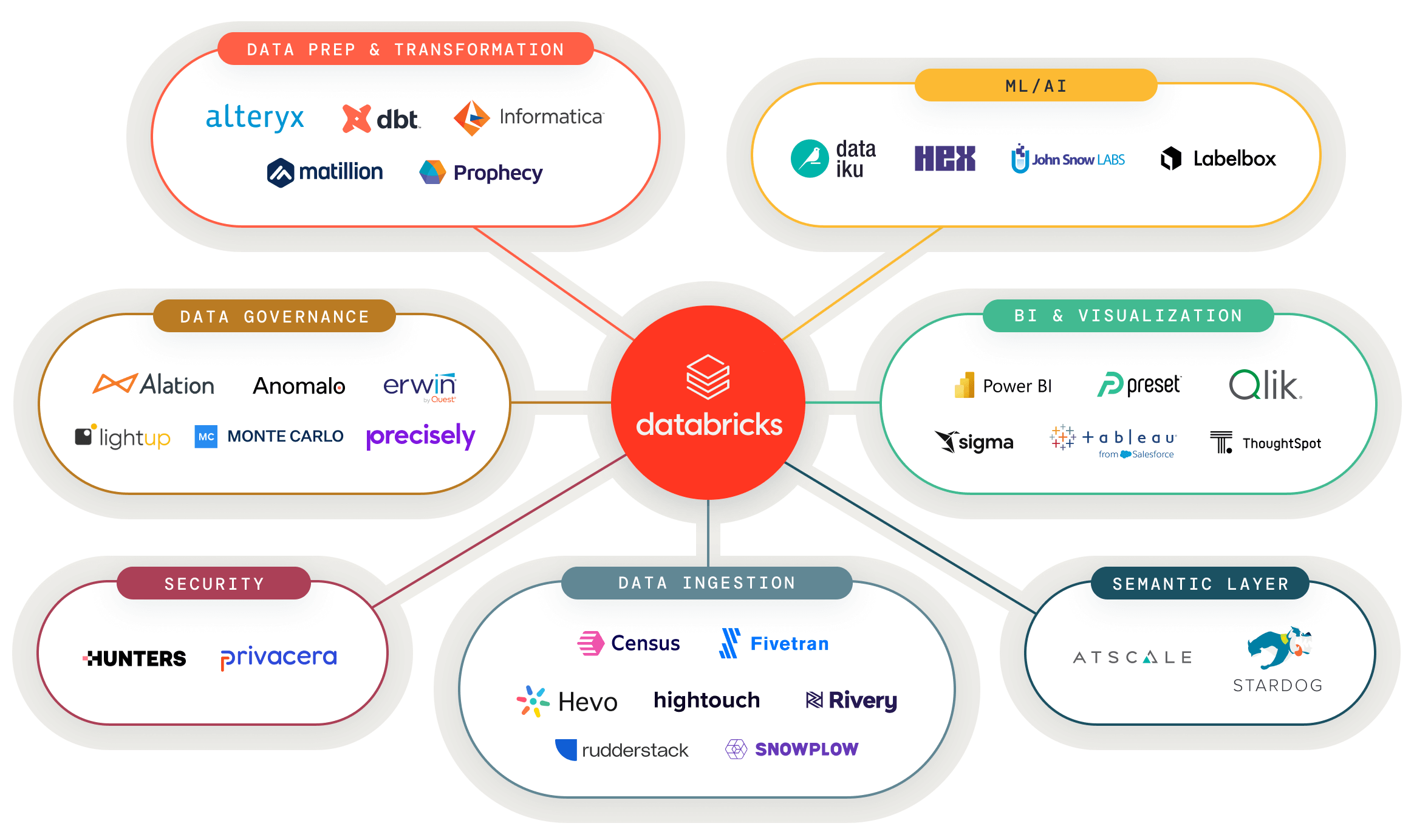  Partner Connect makes it easy for you to discover data, analytics and AI tools directly within the Databricks platform