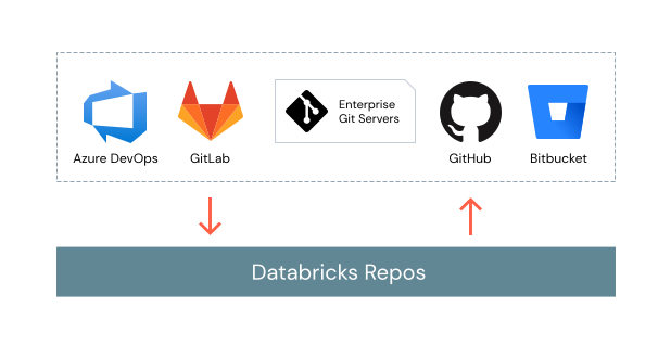 Use your existing Git provider