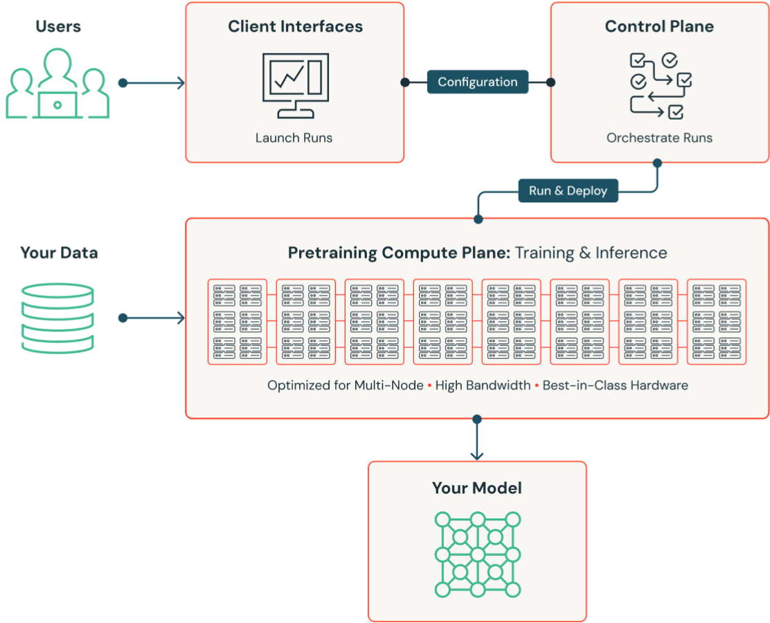 Train and serve your own custom LLMs at 10x lower cost