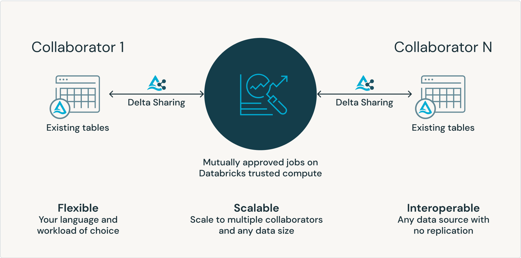 Databricks Clean Rooms