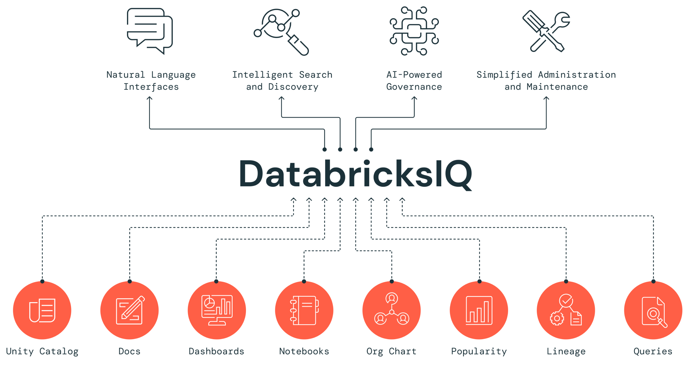 DatabricksIQ