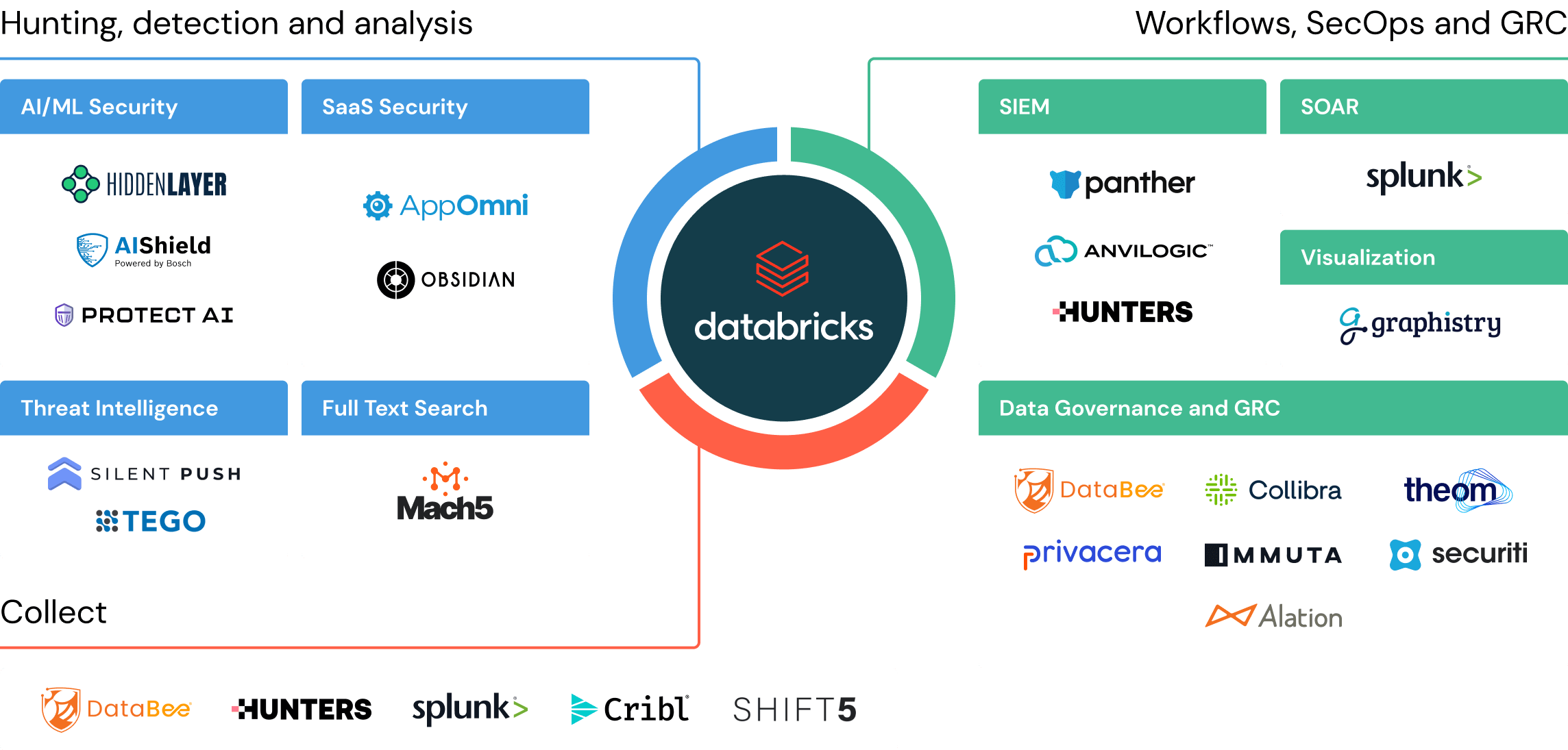 Cybersecurity Ecosystem Powered by Databricks