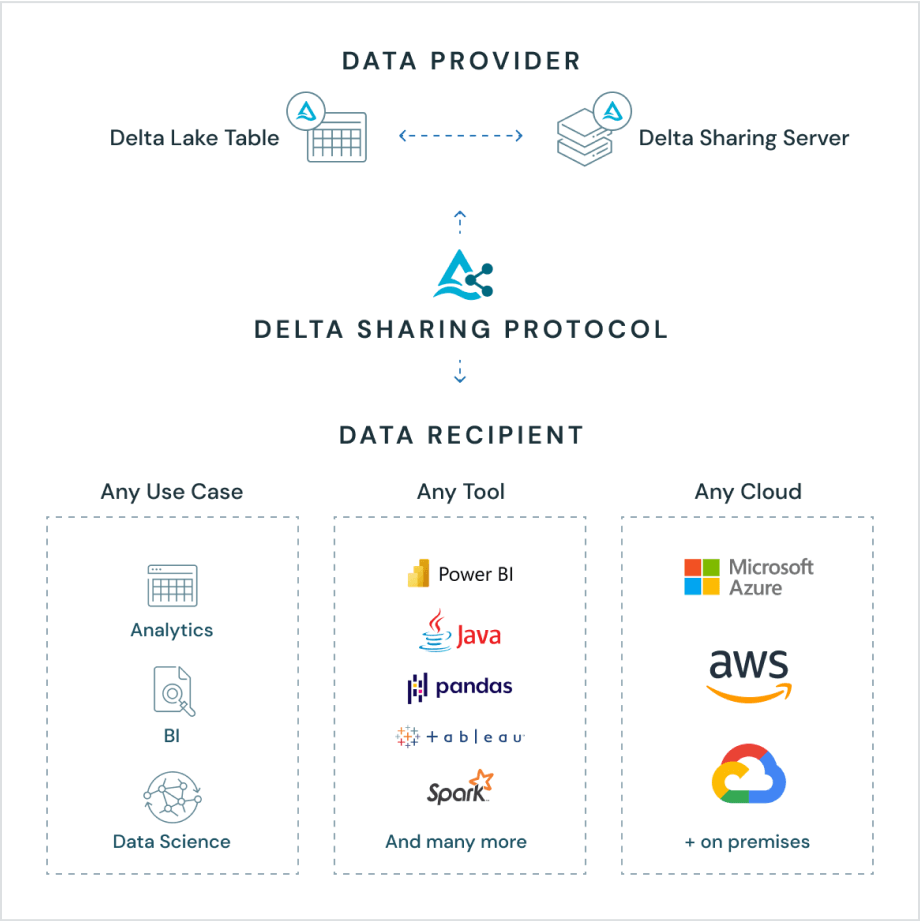 data sharing